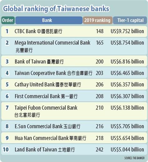 taiwan bank codes|Bank Codes for Inter.